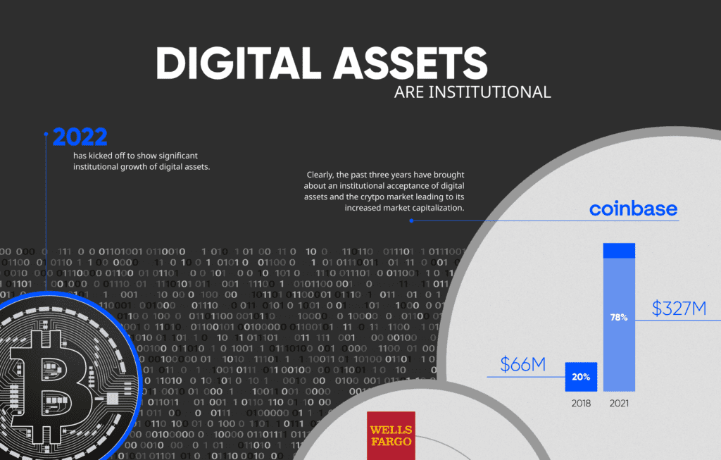 Digital Assets are Institutional