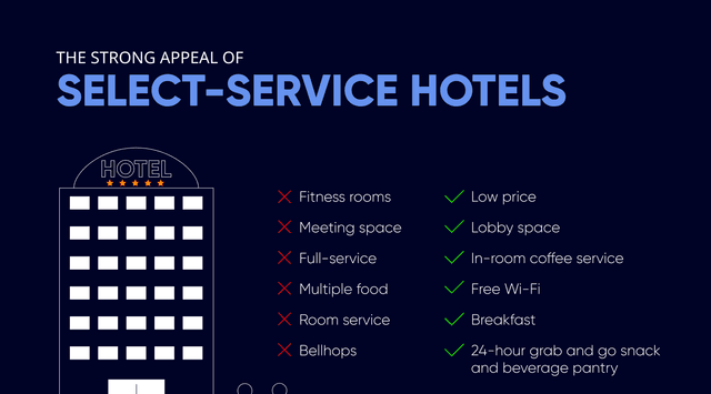 The Strong Appeal of Select-Service Hotels