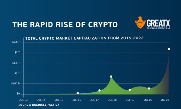 The Rapid Rise of Crypto