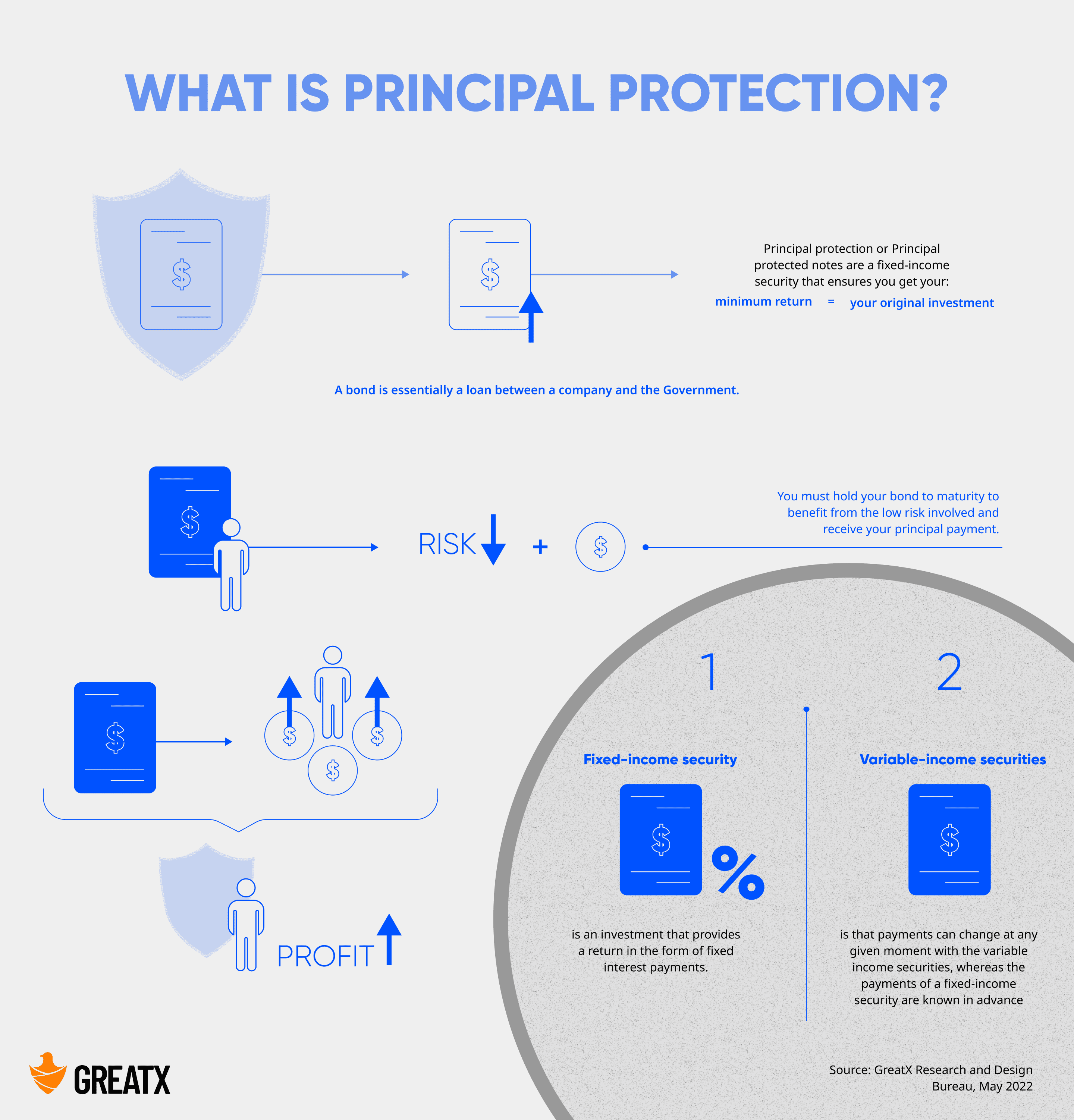 What is principal protection