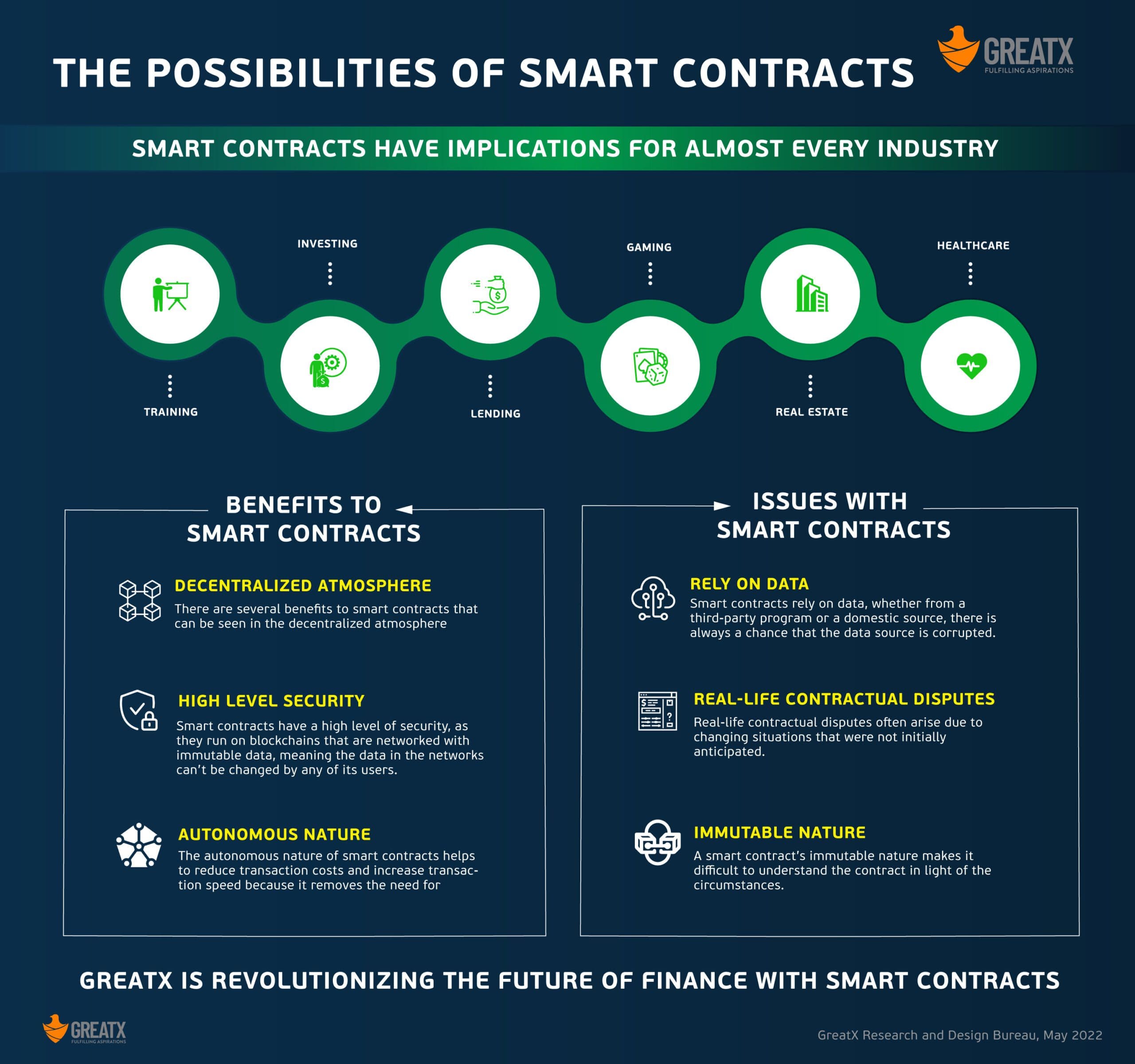 The Possibilities of Smart Contracts